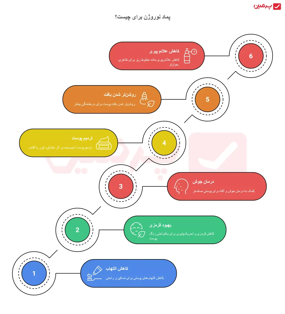 خواص پماد نوروژن